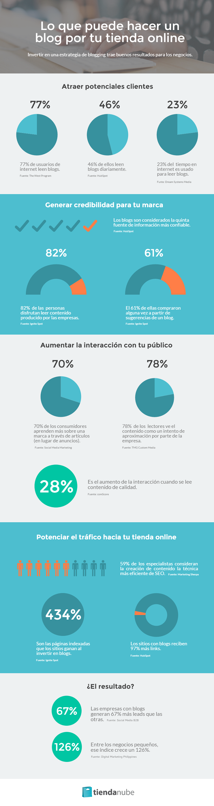 Beneficios de un blog para una tienda online